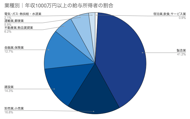 年収1 000万を目指す転職で 転職サイトを見ても意味がない理由とは 男の隠れ家デジタル