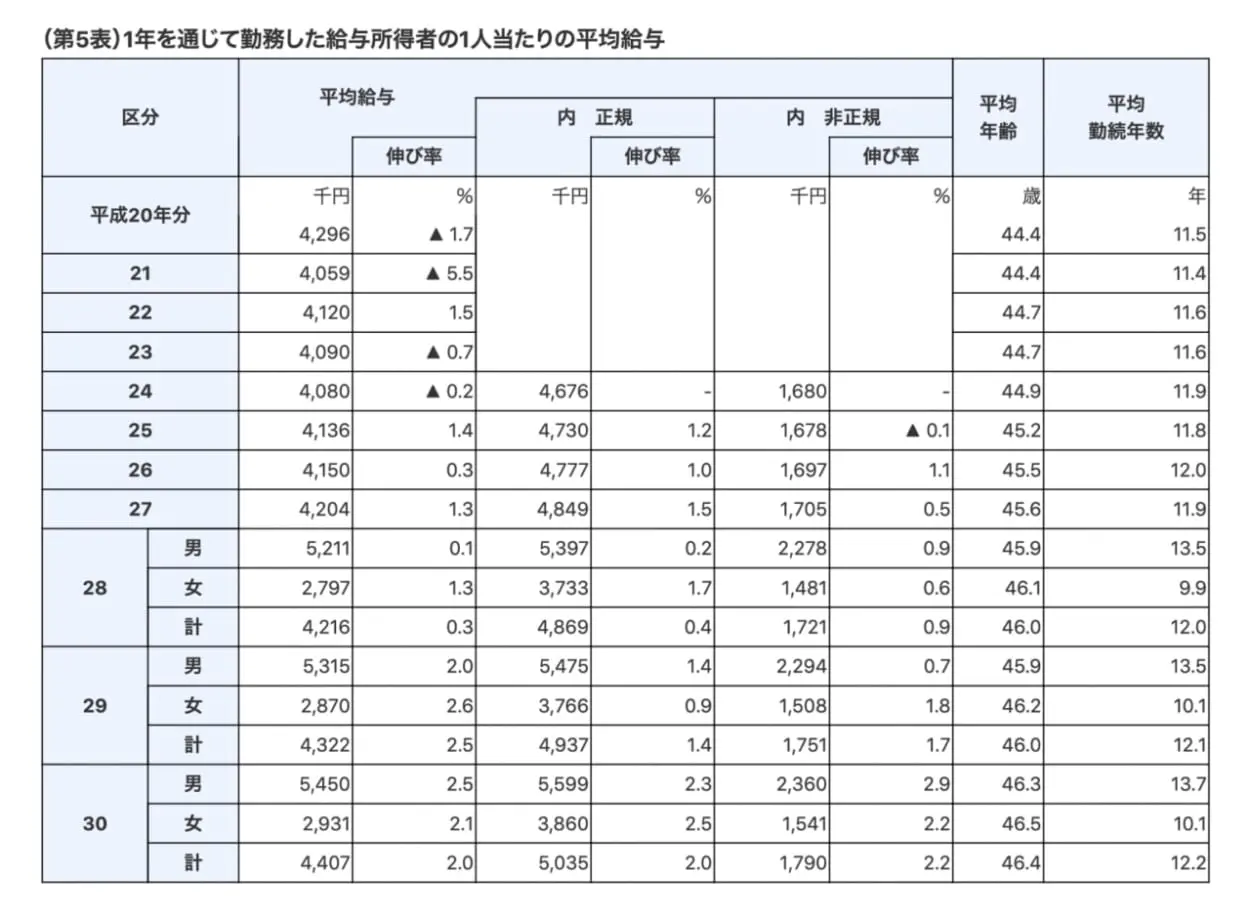 給料が安い は本当 年収が低い会社や職業 理由の判断基準 対策方法を徹底解説 男の隠れ家デジタル